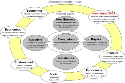 Figure 1.2 – Economic and market challenges of the European steel industry 