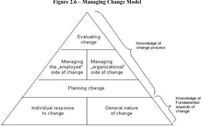 Figure 2.6 – Managing Change Model 