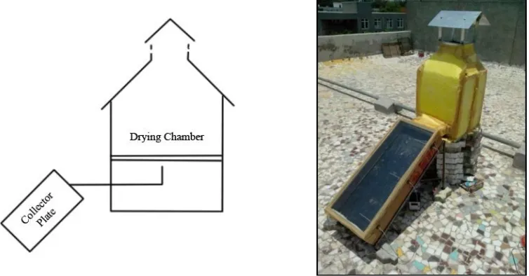 Figure 1: Schematic and actual figure of an experimental setup of solar dryer 