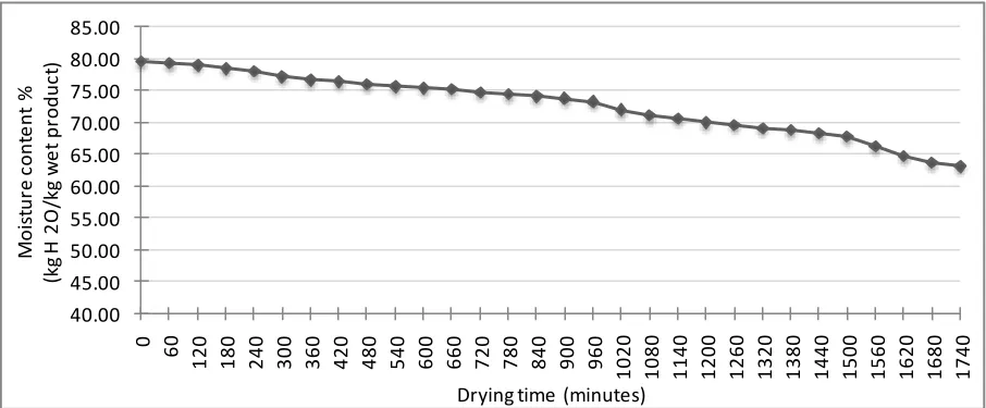 Figure 5: Moisture Content v/s Drying Time  