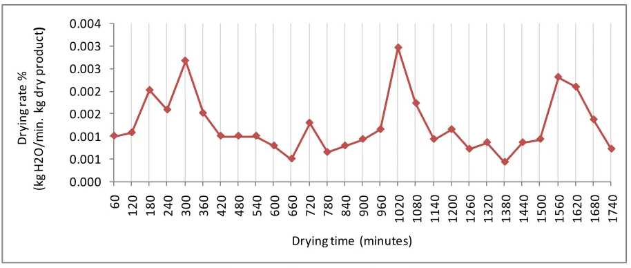 Figure 6: Drying Rate v/s Drying Time 