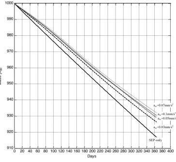 Fig. 2  Fuel consumption of spacecraft over one year using various solar sail characteristic accelerations