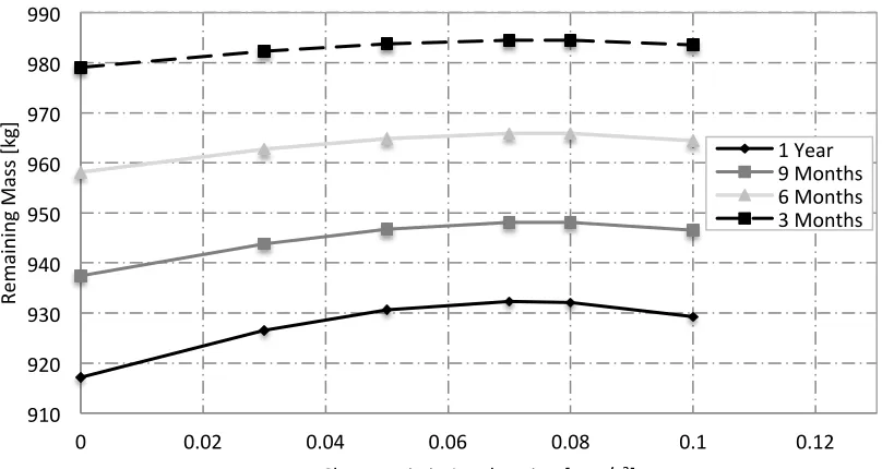 Fig. 3  Remaining mass as a function of characteristic acceleration.