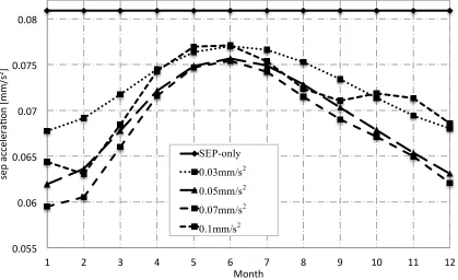 Fig. 4  SEP acceleration required over one year. 