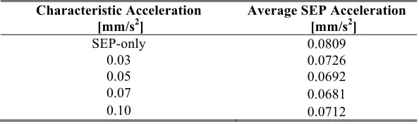 Table 2 Average SEP Acceleration over a 12 month period. 