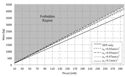 Fig. 8  Maximum allowable initial mass for the 12-hr Taranis orbit in Table 1. 