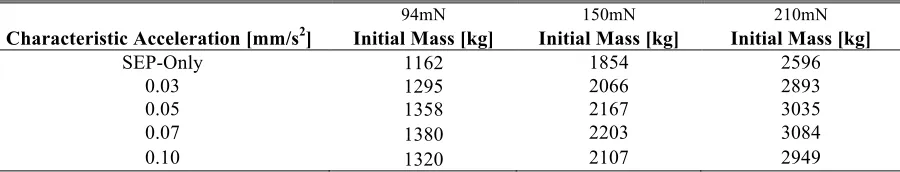 Table 5 Maximum allowable mass values. 