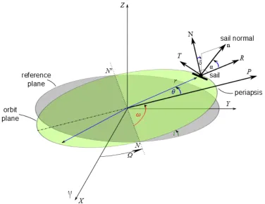 Fig. 1 Orientation of solar sail pitch and clock angles.  
