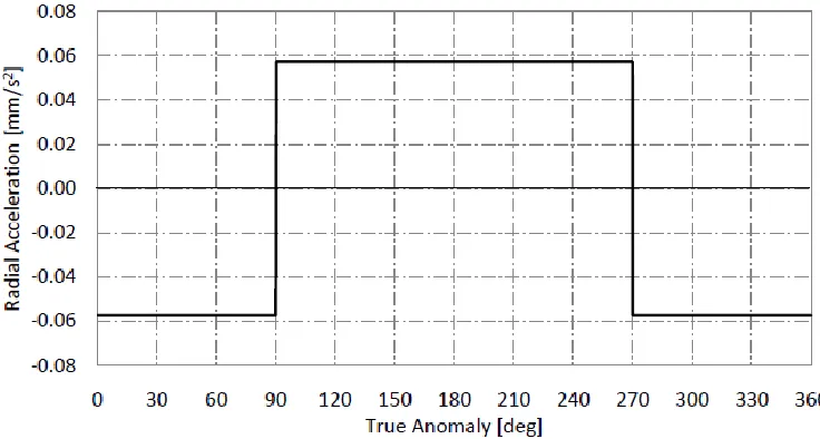 Fig. 2  Radial control profile over one orbital revolution. 