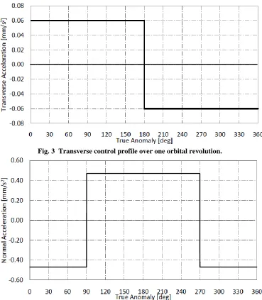Fig. 3  Transverse control profile over one orbital revolution. 