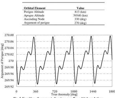 Fig. 5  Varaition of argument of perigee over five orbital revolutions. 