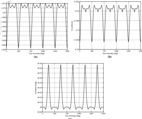 Fig. 6  Variation of longitude of ascending node over five orbital revolutions. 