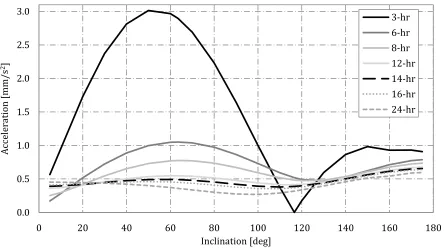 Fig. 1  Total acceleration magnitude to achieve sun-synchronous Taranis orbits of varying period and 