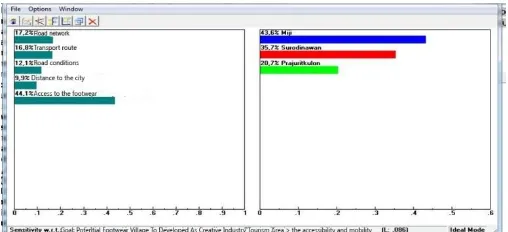 Fig. 7 Dinamic Sensitifity accessibility and mobility criteria 