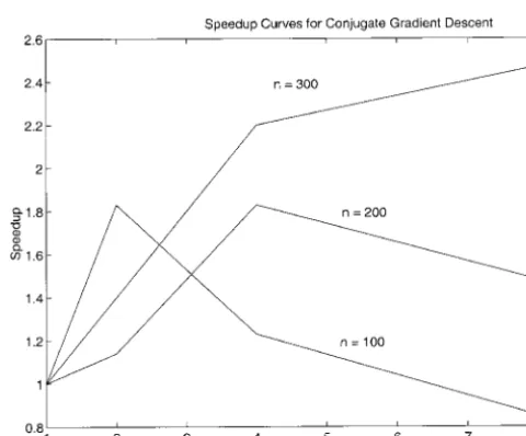 Figure 11.—Speed-up curves for the parallel conjugate gra-dient descent algorithm from Table 4.