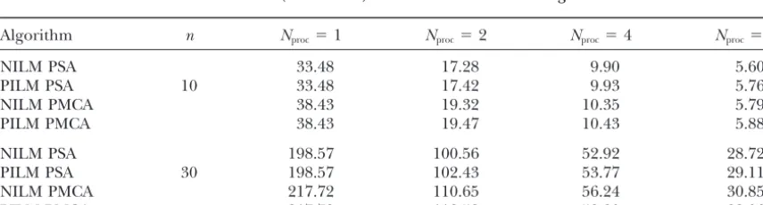 Figure 12.—Speed-up curves for the parallel conjugate gra-dient descent algorithm from Table 8.