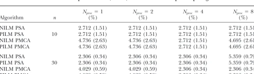 Figure 14.—Speed-up curves for the parallel stochastic hill-climbing algorithms for n � 30 from Table 9.