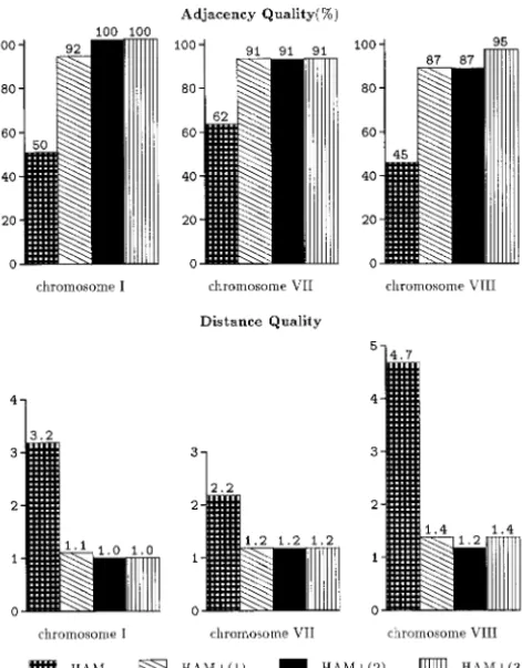 Figure 4.—Results from orderingthe Hamming-distance traveling salesman objective functionwith and without penalty functionsThe bar plot represents the adjacency or distance quality ofgenetic markers in the physical map and represents the aver-age of ﬁve ru