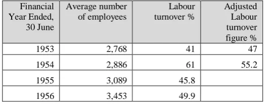 figure % turnover 47 