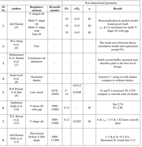 Table 1 shows comparison of thermo-hydraulic performance parameter of current rib geometry and similar reported rib geometry for solar air heater