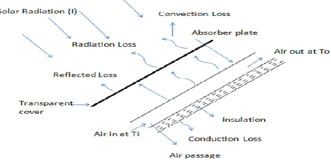 Fig 1. Conventional solar air heater  