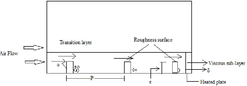 Fig 2. Roughness geometry with air flow in a duct  