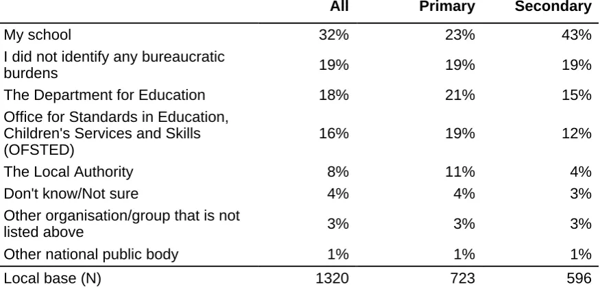 Table 4. Please indicate who you think is responsible for the second main bureaucratic burden you identified above or select 'I did not identify a second bureaucratic burden