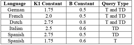 Table 3 – CLEF 2001 experiment results with chosen tuning constants (builds with stemming) 