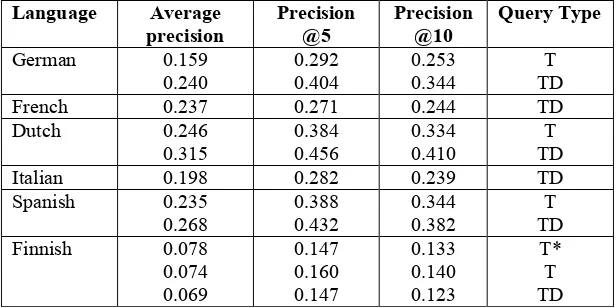 Table 8 shows our official results for CLEF 2002. In general the results are quite disappointing and much lower in terms of average precision than our CLEF 2001 runs