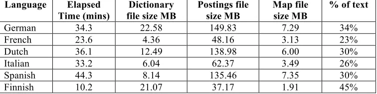 Table 1 – Indexing results for builds using stemmers 
