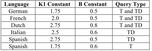 Table 3 – CLEF 2001 experiment results with chosen tuning constants (builds with stemming) 