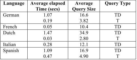 Table 6 – CLEF 2002 experiment results with chosen tuning constants (official runs) 