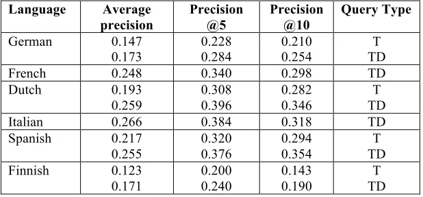 Table 8 – CLEF 2002 official runs 
