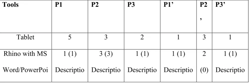 Table 5. Number of detailed concepts generated in the original and redesign 