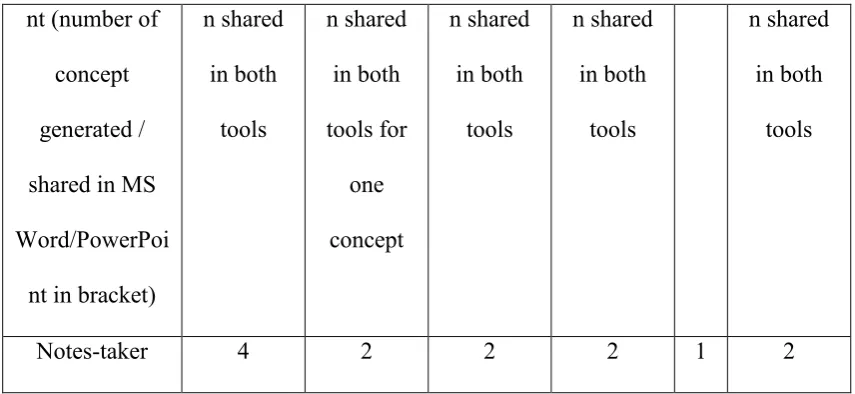 Table 6 provides the total amount of time taken in each experiment by the designers using 