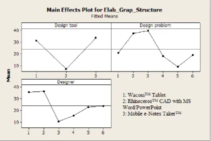 Figure 8. The mean plot for the Graphical Representation of the Structure of Detailed 