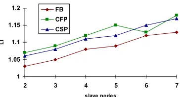 Fig 7.  Add reweight load imbalance for term selection 