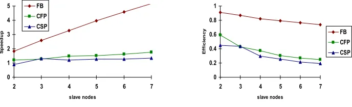Fig 12. Add reweight operation speedup 