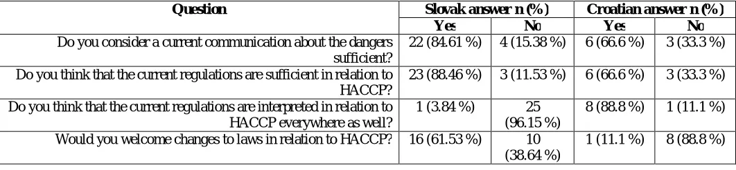 Table 3.Part 2 of questionnaire. Slovak (n=26) and Croatian answers (n=9) to questions about attitude of producers towards the functionality improvements of HACCP due to audits and the controlling authorities