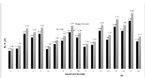 Figure 5b: Comparative Analysis between Air-mist and Oxygen-mist Dielectric medium on Ra  
