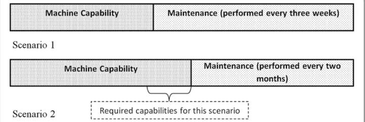 Figure 5 Scenarios 1 and 2: shifted availability division between product and service capability.