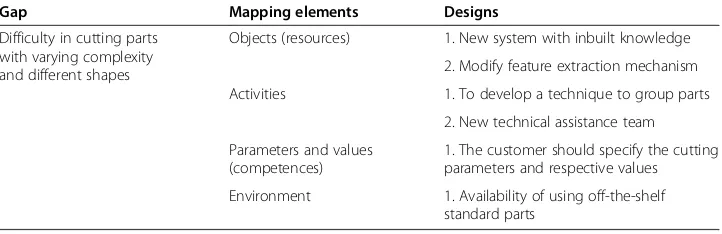 Table 2 Illustration of usefulness of mapping elements in design generation for a gap
