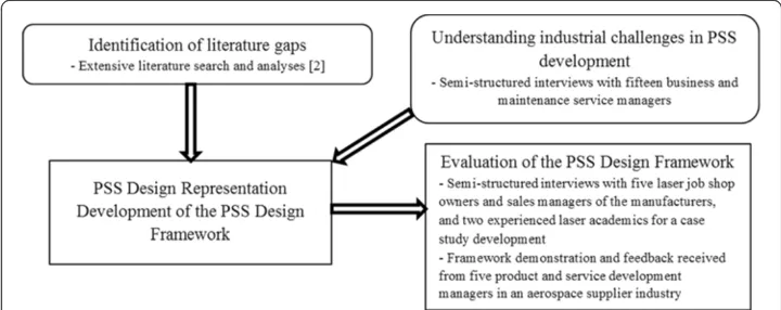 Figure 1 Structure of the paper with the research methodology description.