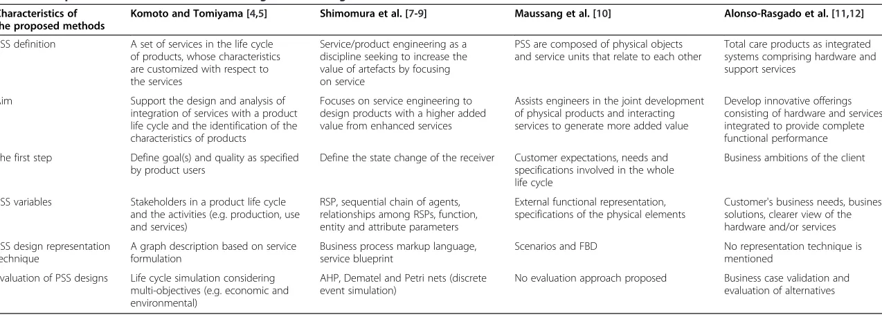 Table 1 Comparison of state-of-the-art PSS design methodologies