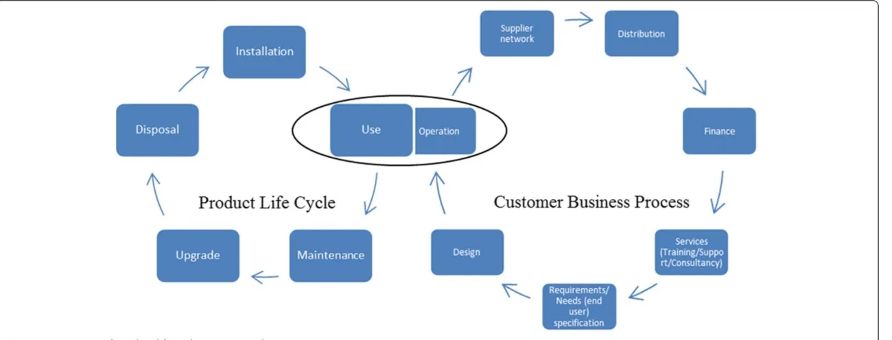 Figure 4 Integration of product life cycle in customer business process.