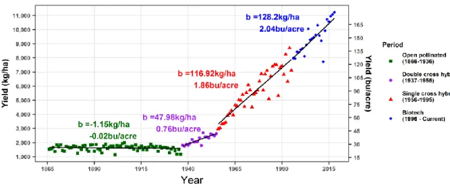 Fig. 1. Maize yield in the U.S. over the last 153 years. Data from the USDA-NASS was used to investigate the increase in maize yield across four  different periods: open pollinated (1866-1936), double cross hybrid (1937-1955), single cross hybrid (1956-199
