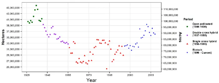 Fig. 2. Maize planted in the U.S. over the last 93 years. Data from the USDA-NASS was used to investigate amount of land devoted to maize  production four different periods: open pollinated (1866-1936), double cross hybrid (1937-1955), single cross hybrid 