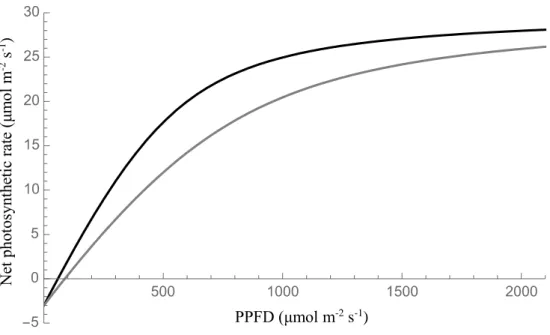 Figure 1.4: Example light response curves from uninhibited (black line) versus  a photoinhibited (grey line) leaf