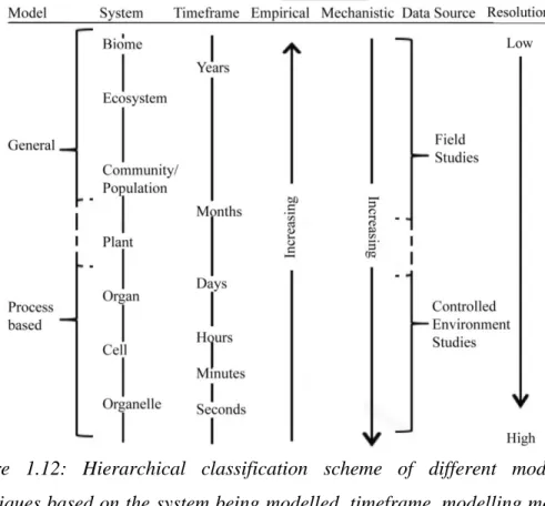 Figure  1.13:  Types  of  models,  data  requirements  and  their  approximate  running times