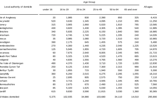 Table 1 – Number of learners by age group and local authority of domicile – 2010/11  